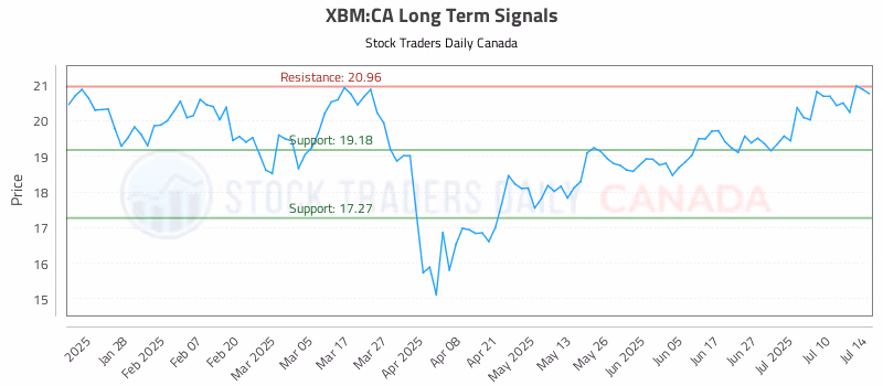 Stock Chart for XBM:CA