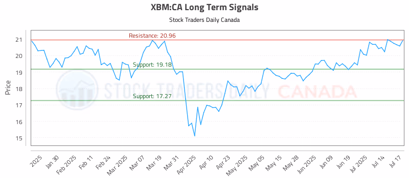 Stock Chart for XBM:CA
