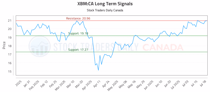 Stock Chart for XBM:CA