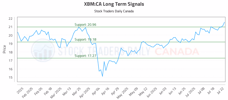 Stock Chart for XBM:CA