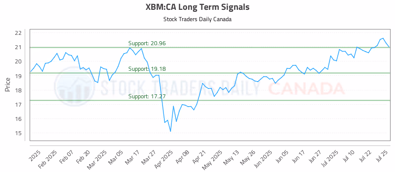 Stock Chart for XBM:CA