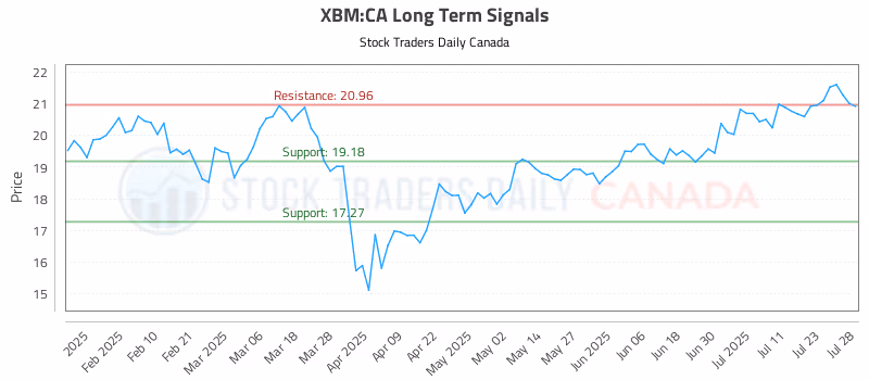 Stock Chart for XBM:CA