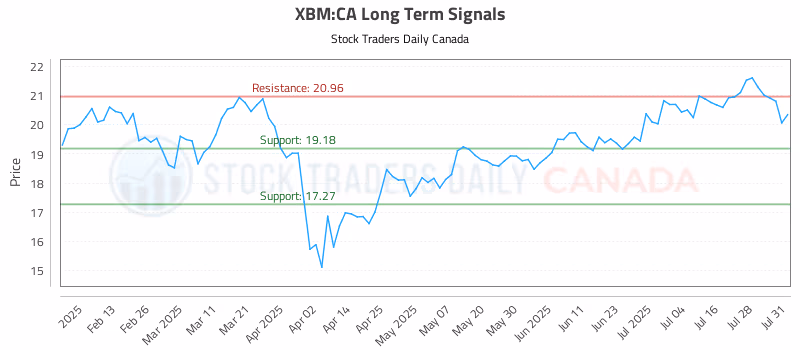 Stock Chart for XBM:CA