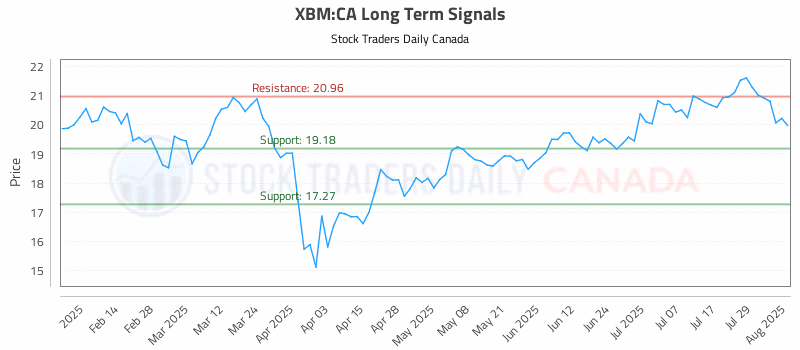 Stock Chart for XBM:CA