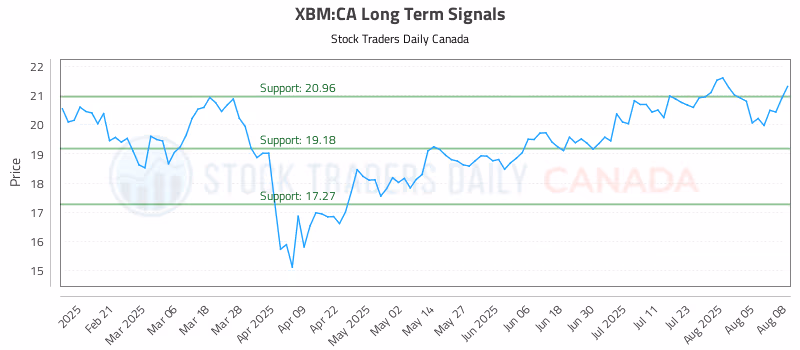 Stock Chart for XBM:CA