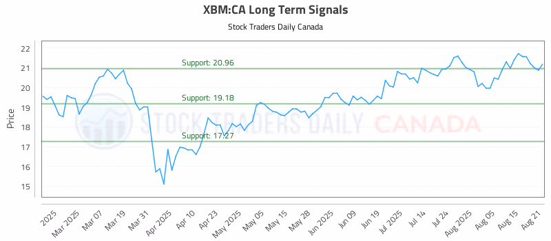 Stock Chart for XBM:CA