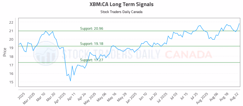 Stock Chart for XBM:CA