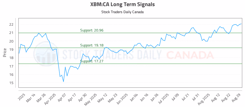 Stock Chart for XBM:CA