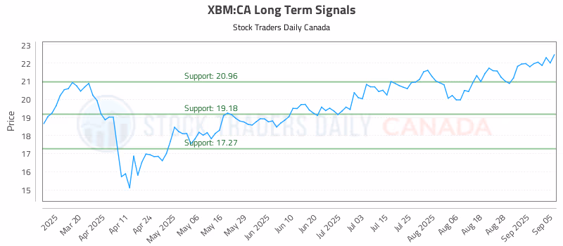 Stock Chart for XBM:CA