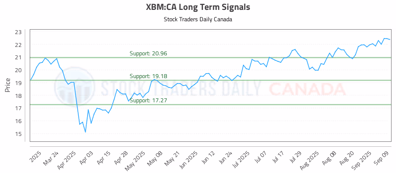 Stock Chart for XBM:CA