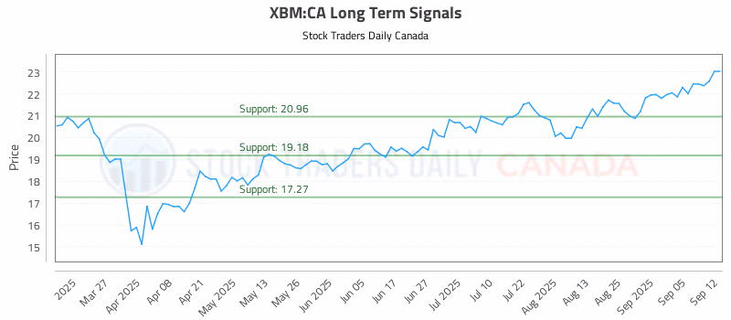 Stock Chart for XBM:CA