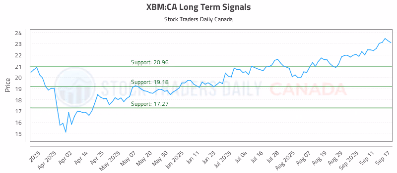Stock Chart for XBM:CA