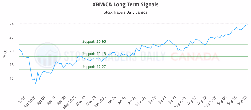 Stock Chart for XBM:CA