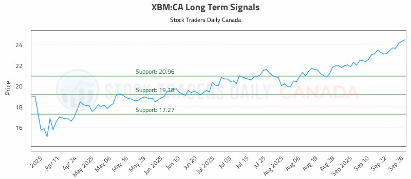 Stock Chart for XBM:CA