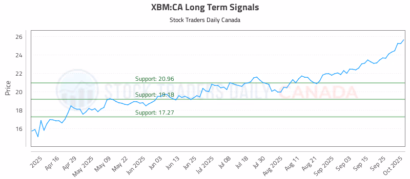 Stock Chart for XBM:CA