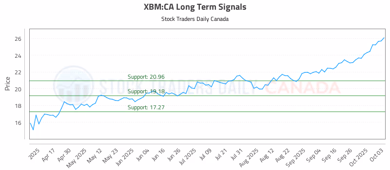 Stock Chart for XBM:CA