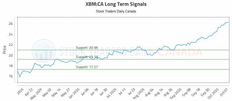 Stock Chart for XBM:CA