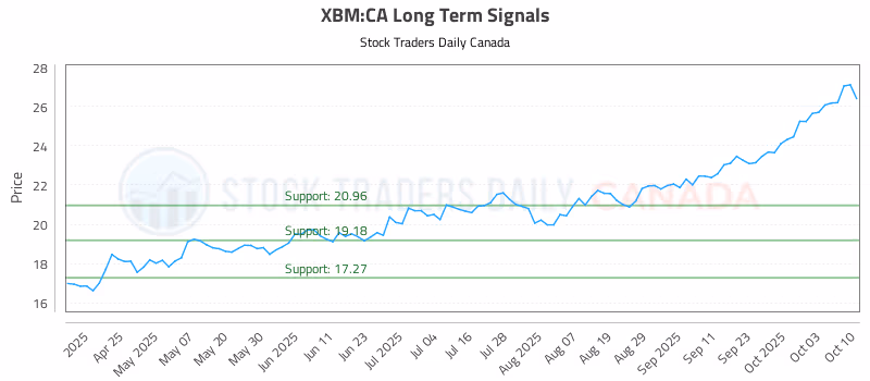 Stock Chart for XBM:CA