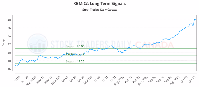 Stock Chart for XBM:CA