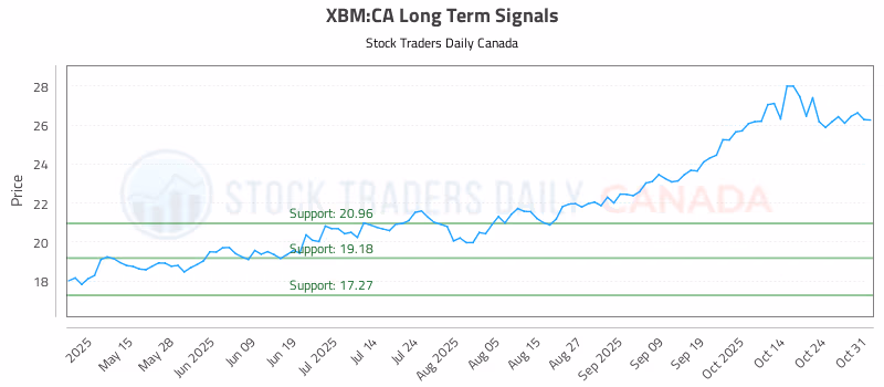 Stock Chart for XBM:CA