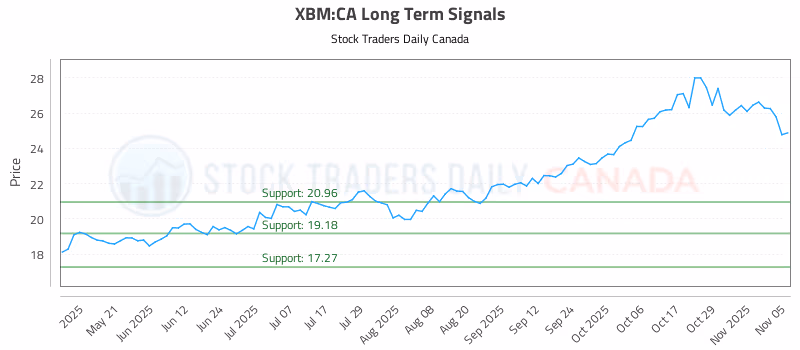 Stock Chart for XBM:CA