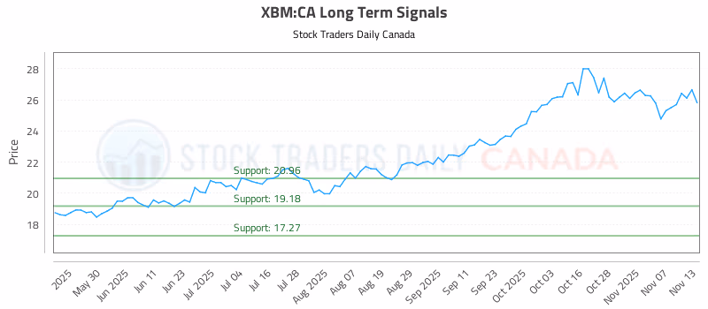 Stock Chart for XBM:CA