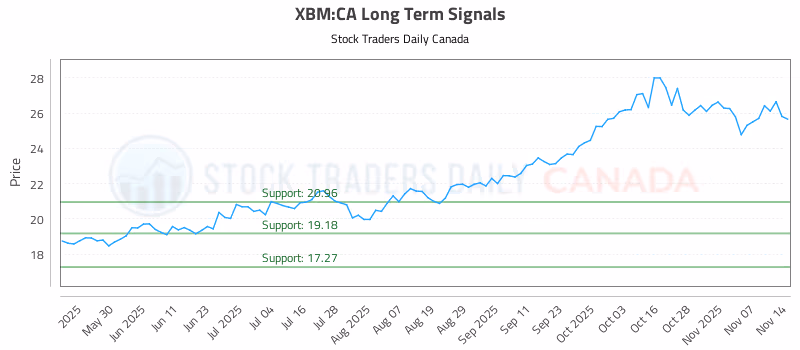 Stock Chart for XBM:CA