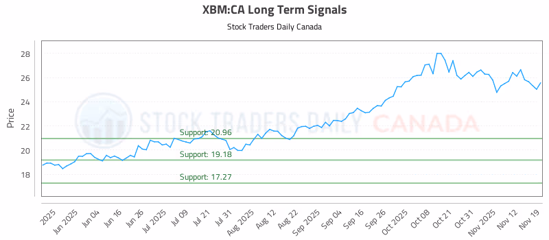Stock Chart for XBM:CA