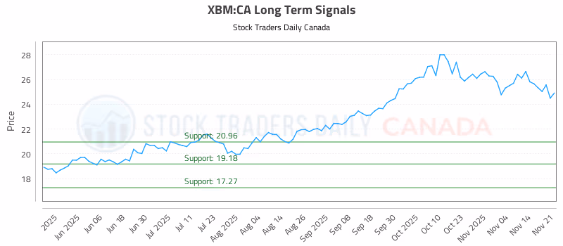Stock Chart for XBM:CA