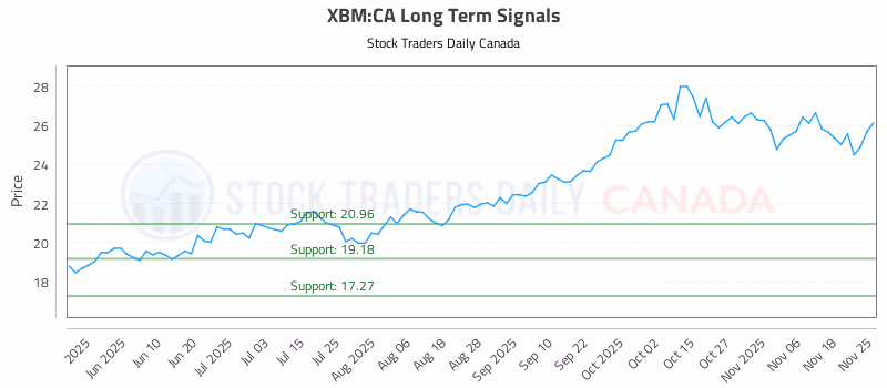 Stock Chart for XBM:CA