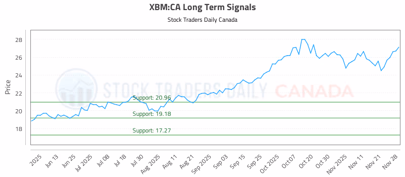 Stock Chart for XBM:CA