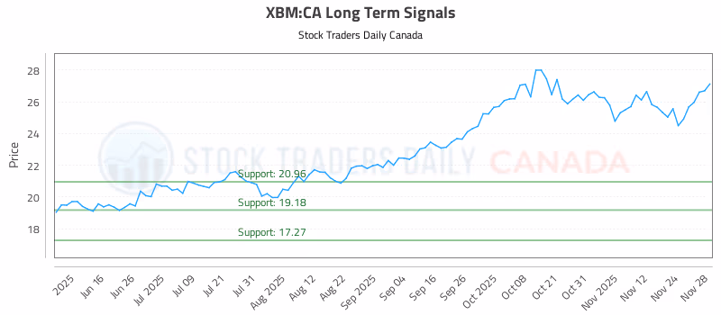 Stock Chart for XBM:CA