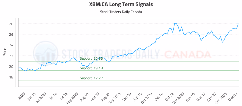 Stock Chart for XBM:CA