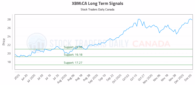 Stock Chart for XBM:CA