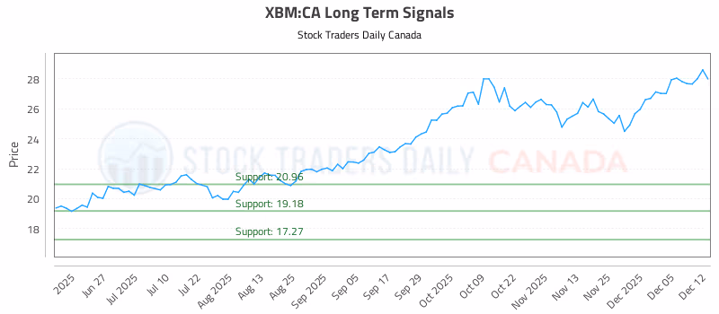 Stock Chart for XBM:CA