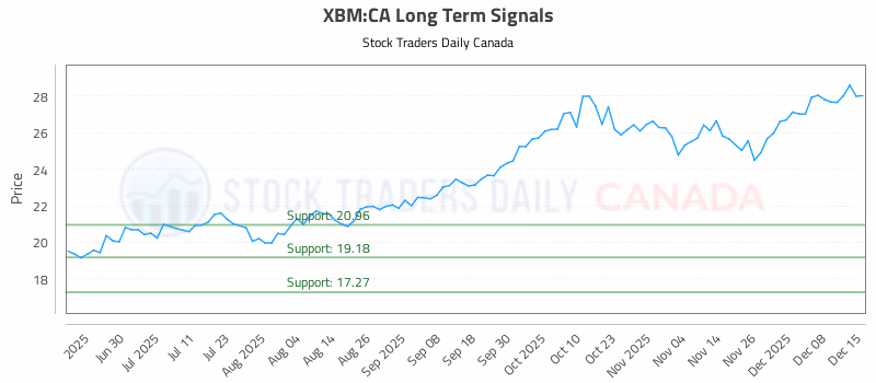 Stock Chart for XBM:CA