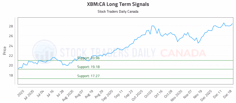 Stock Chart for XBM:CA