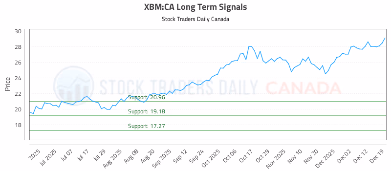 Stock Chart for XBM:CA