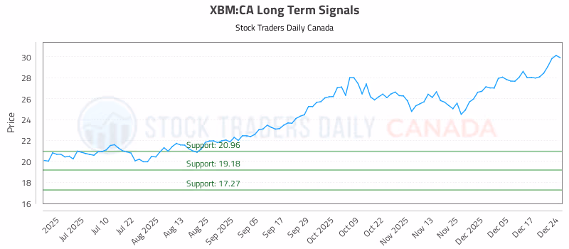 Stock Chart for XBM:CA