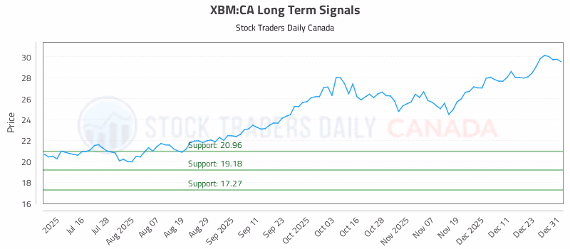 Stock Chart for XBM:CA