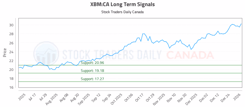 Stock Chart for XBM:CA