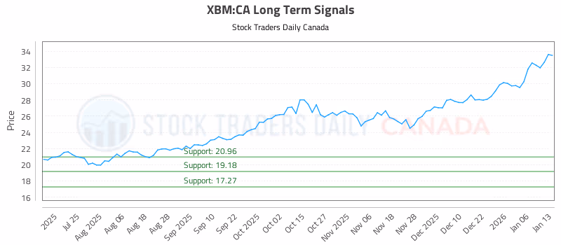 Stock Chart for XBM:CA