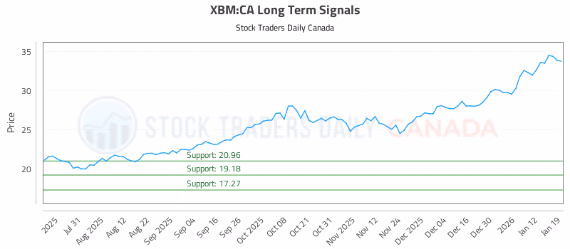 Stock Chart for XBM:CA
