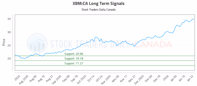 Stock Chart for XBM:CA