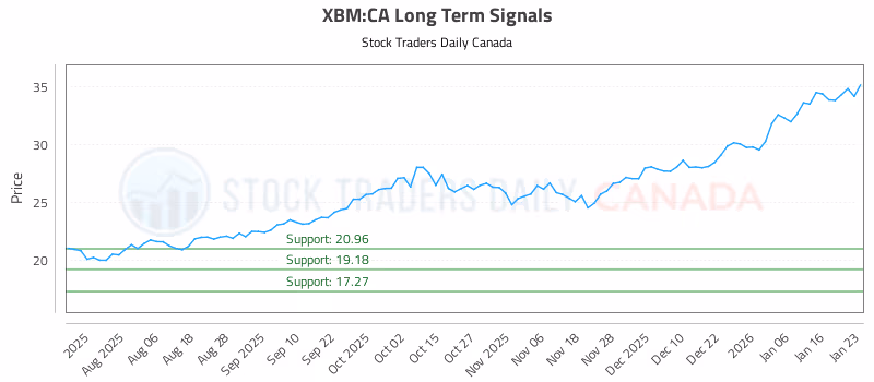 Stock Chart for XBM:CA