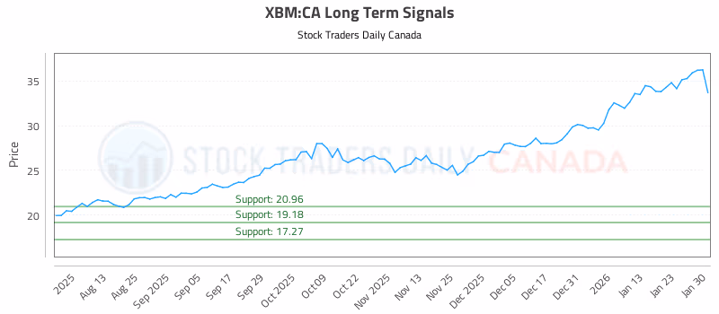 Stock Chart for XBM:CA