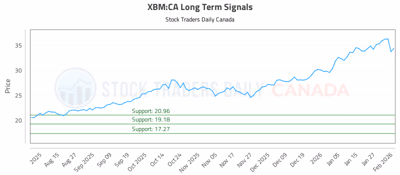 Stock Chart for XBM:CA