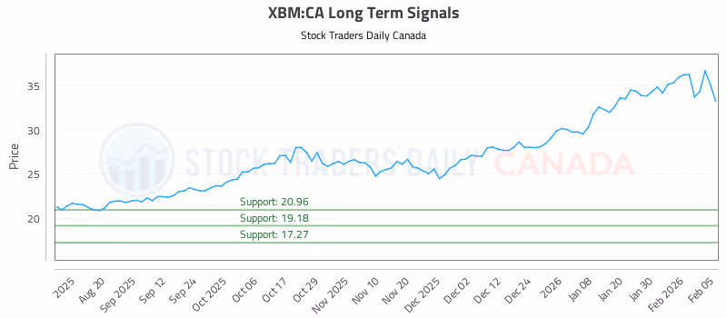 Stock Chart for XBM:CA