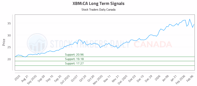Stock Chart for XBM:CA