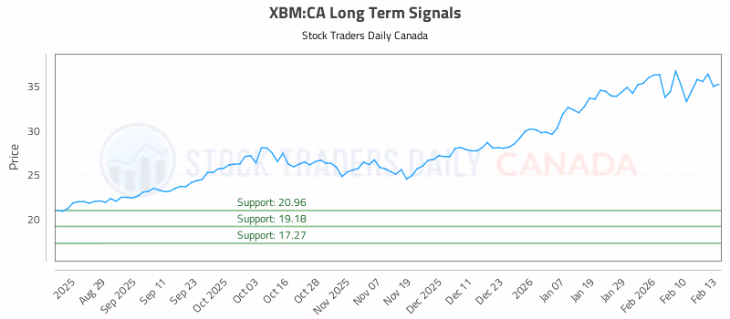 Stock Chart for XBM:CA